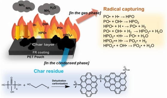 Flammhemmungsmechanismus von Phosphor-Stickstoff-Flammschutzmitteln